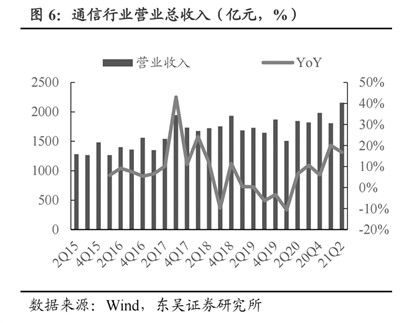 通信行业营业总收入（亿元） 数据来源：Wind，东吴证券研究所